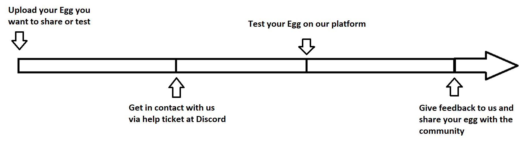 The common workflow for developing an egg or sharing something with the platform