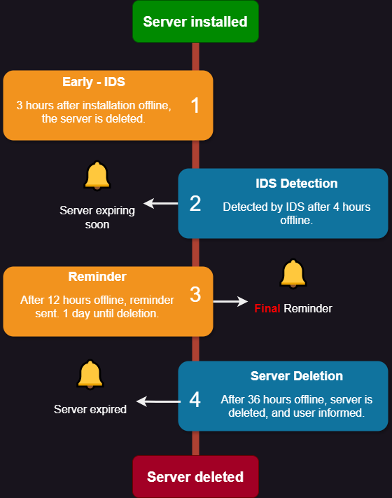 The Process of Detection of Idle-Servers and Shutdown is as follows The Process of Detection of Idle-Servers and Shutdown is as follows