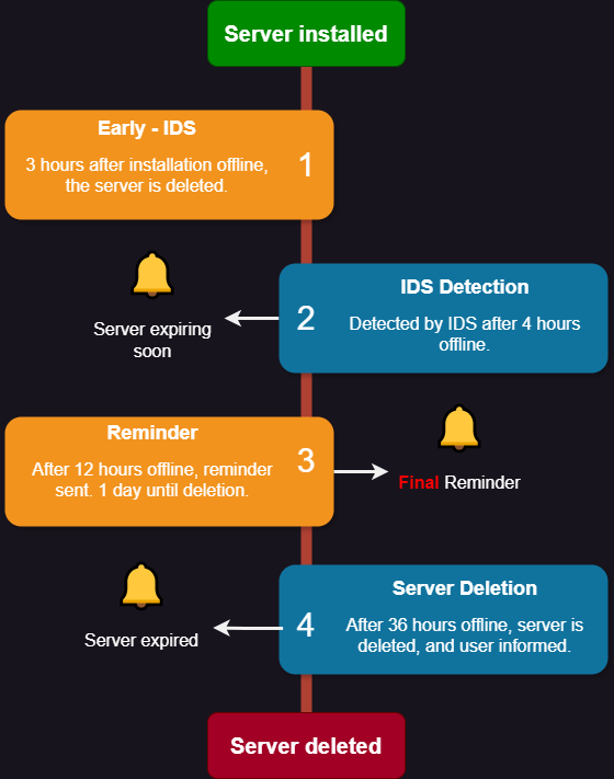 Ids timeline